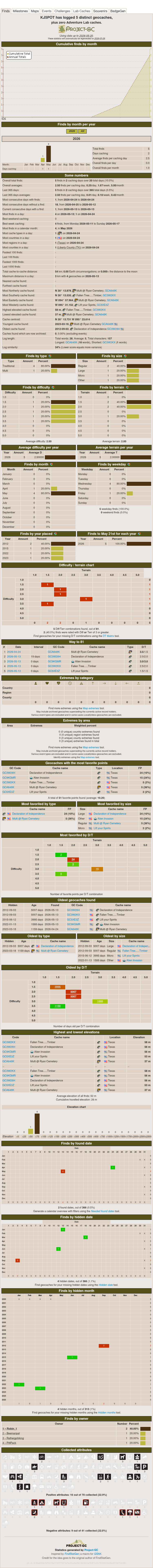 Project-GC profile statistics for KJ5POT