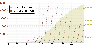 Kumulierte Funde meiner Caches