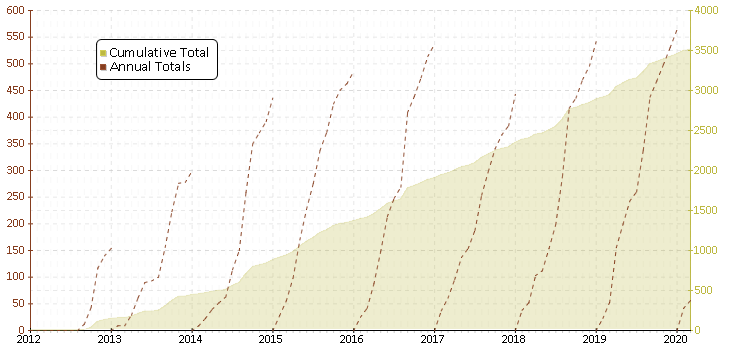 a typical chart